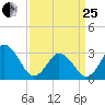 Nags Head tide chart for Wednesday, March 25, 2026