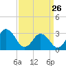 Nags Head tide chart for Thursday, March 26, 2026
