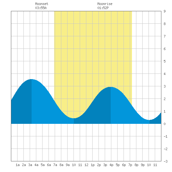 Nags Head tide chart for Friday, March 27, 2026