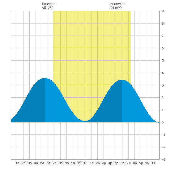 Nags Head tide chart for Sunday, March 29, 2026