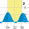 Nags Head tide chart for Monday, March 2, 2026