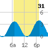 Nags Head tide chart for Tuesday, March 31, 2026