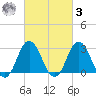 Nags Head tide chart for Tuesday, March 3, 2026