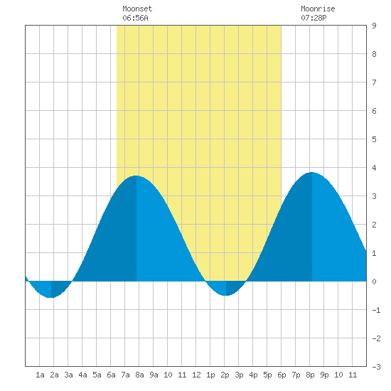 Nags Head tide chart for Wednesday, March 4, 2026