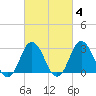 Nags Head tide chart for Wednesday, March 4, 2026