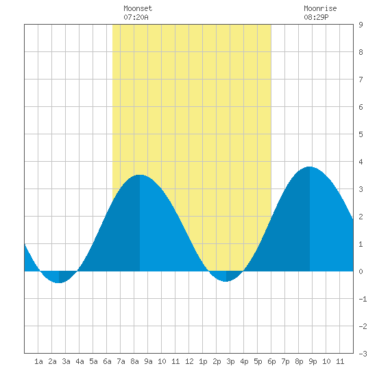 Nags Head tide chart for Thursday, March 5, 2026