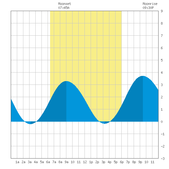 Nags Head tide chart for Friday, March 6, 2026