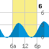 Nags Head tide chart for Friday, March 6, 2026