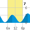 Nags Head tide chart for Saturday, March 7, 2026