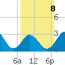 Nags Head tide chart for Sunday, March 8, 2026