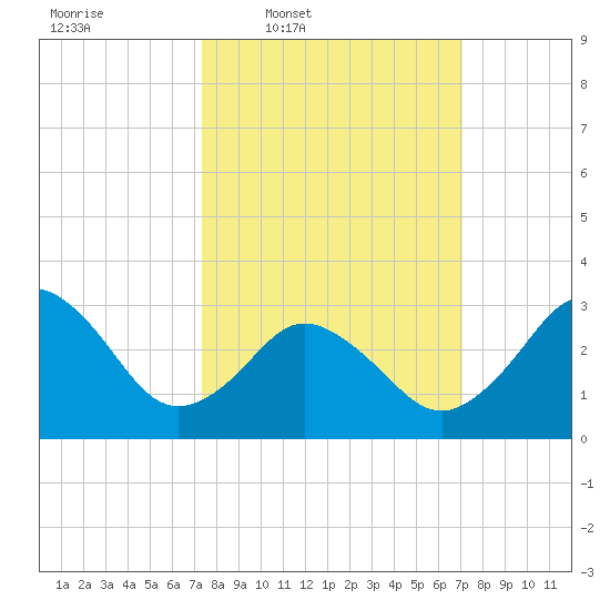 Nags Head tide chart for Monday, March 9, 2026