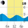 Nags Head tide chart for Friday, April 10, 2026
