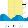 Nags Head tide chart for Saturday, April 11, 2026