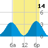 Nags Head tide chart for Tuesday, April 14, 2026