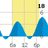 Nags Head tide chart for Saturday, April 18, 2026