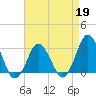Nags Head tide chart for Sunday, April 19, 2026