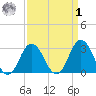 Nags Head tide chart for Wednesday, April 1, 2026