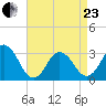 Nags Head tide chart for Thursday, April 23, 2026