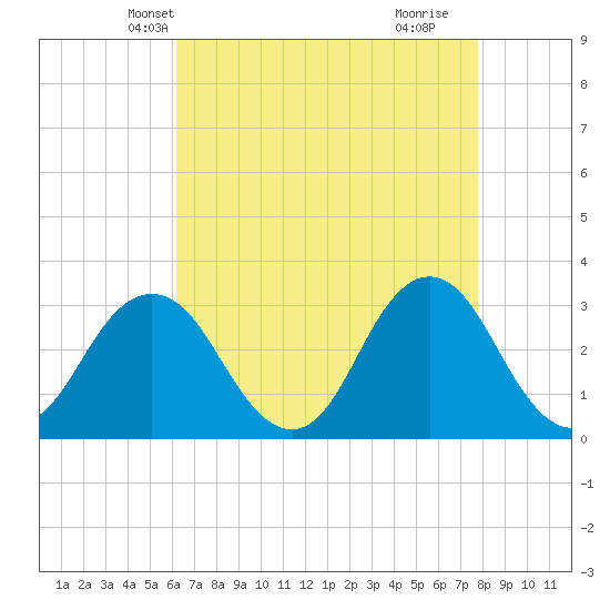 Nags Head tide chart for Monday, April 27, 2026