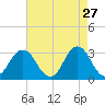 Nags Head tide chart for Monday, April 27, 2026