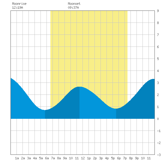 Nags Head tide chart for Tuesday, April 7, 2026