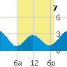 Nags Head tide chart for Tuesday, April 7, 2026