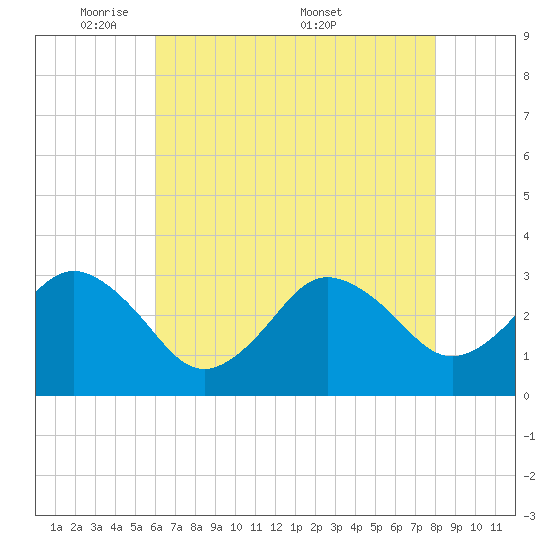 Nags Head tide chart for Sunday, May 10, 2026