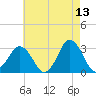 Nags Head tide chart for Wednesday, May 13, 2026