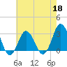 Nags Head tide chart for Monday, May 18, 2026