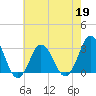 Nags Head tide chart for Tuesday, May 19, 2026