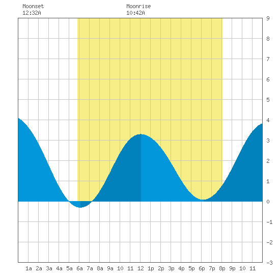 Nags Head tide chart for Thursday, May 21, 2026