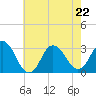 Nags Head tide chart for Friday, May 22, 2026