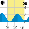 Nags Head tide chart for Saturday, May 23, 2026