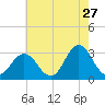 Nags Head tide chart for Wednesday, May 27, 2026