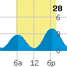Nags Head tide chart for Thursday, May 28, 2026