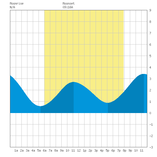 Nags Head tide chart for Wednesday, May 6, 2026