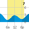 Nags Head tide chart for Thursday, May 7, 2026
