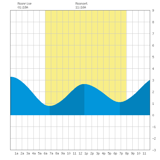 Nags Head tide chart for Friday, May 8, 2026