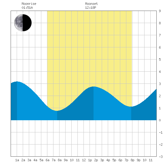 Nags Head tide chart for Saturday, May 9, 2026
