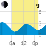 Nags Head tide chart for Saturday, May 9, 2026