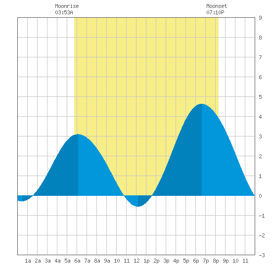 Nags Head tide chart for Saturday, June 13, 2026