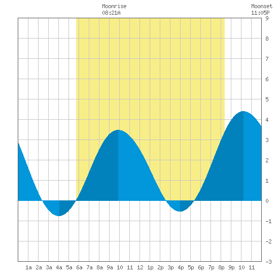 Nags Head tide chart for Wednesday, June 17, 2026