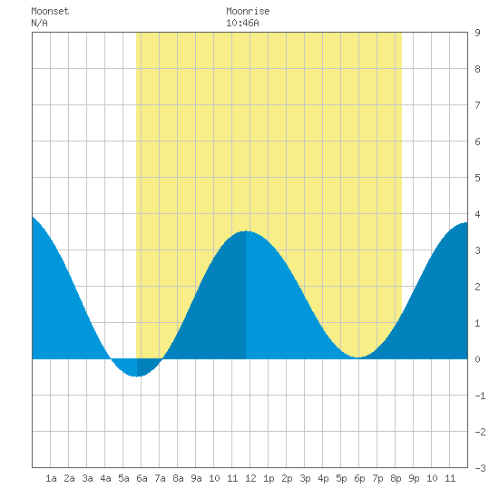 Nags Head tide chart for Friday, June 19, 2026