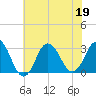 Nags Head tide chart for Friday, June 19, 2026