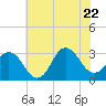 Nags Head tide chart for Monday, June 22, 2026