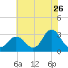 Nags Head tide chart for Friday, June 26, 2026