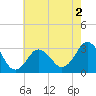 Nags Head tide chart for Tuesday, June 2, 2026