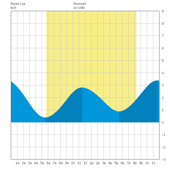 Nags Head tide chart for Friday, June 5, 2026