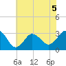 Nags Head tide chart for Friday, June 5, 2026