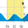 Nags Head tide chart for Saturday, June 6, 2026